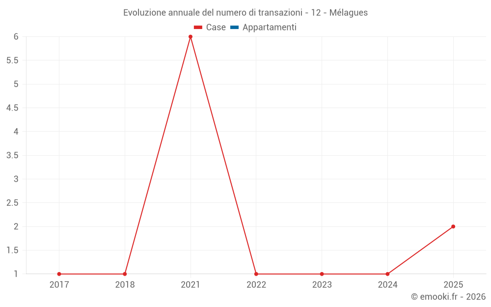 Evoluzione annuale del numero di transazioni - 12 - Mélagues