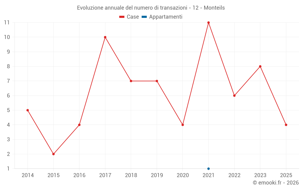 Evoluzione annuale del numero di transazioni - 12 - Monteils