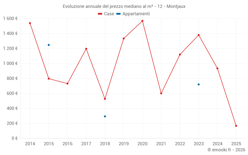 Evoluzione annuale del prezzo mediano al m² - 12 - Montjaux