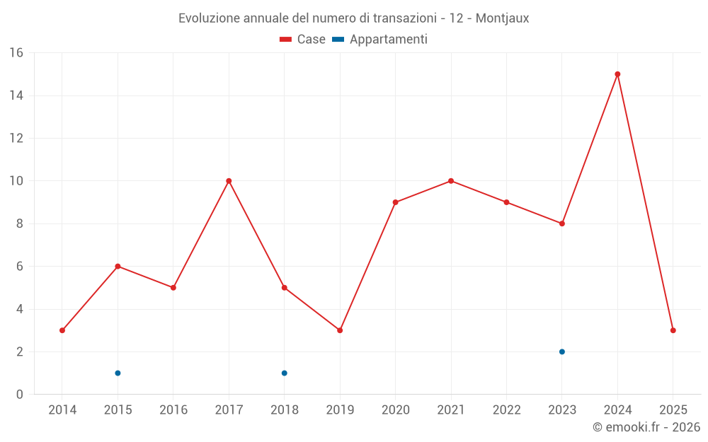 Evoluzione annuale del numero di transazioni - 12 - Montjaux