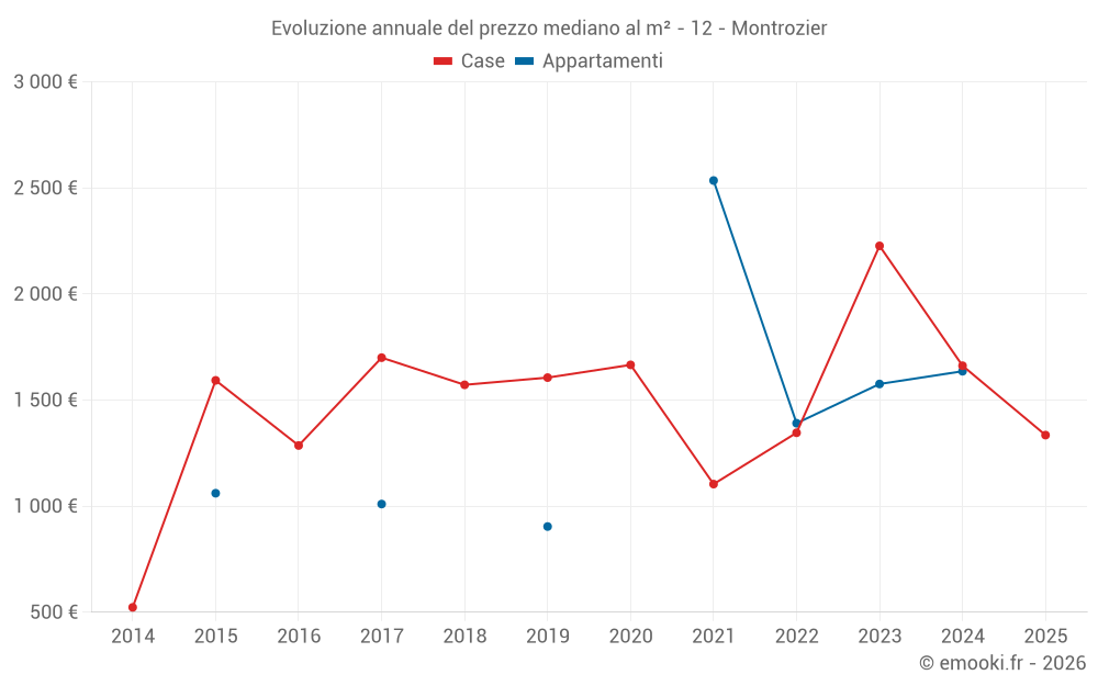 Evoluzione annuale del prezzo mediano al m² - 12 - Montrozier