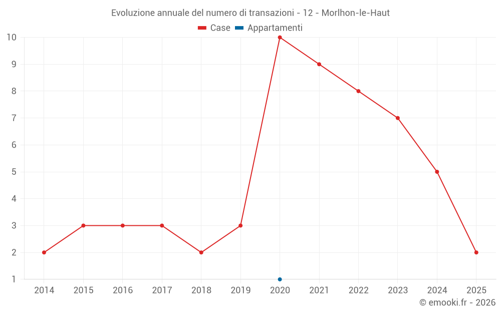 Evoluzione annuale del numero di transazioni - 12 - Morlhon-le-Haut