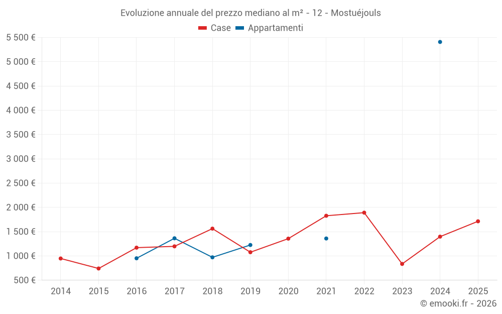 Evoluzione annuale del prezzo mediano al m² - 12 - Mostuéjouls