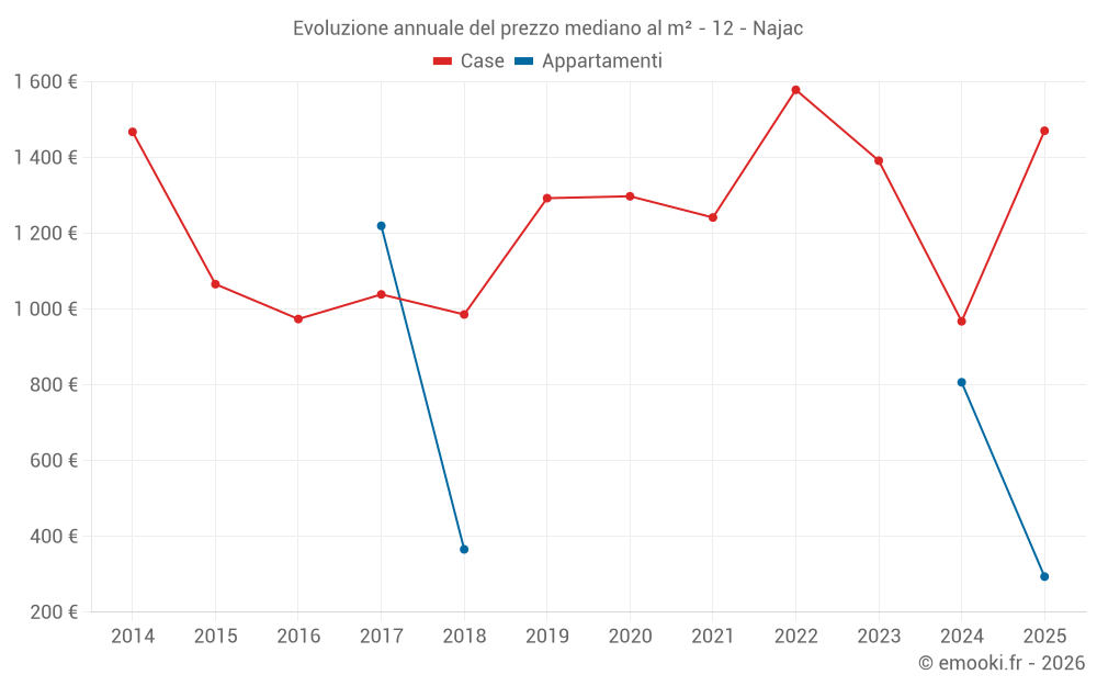 Evoluzione annuale del prezzo mediano al m² - 12 - Najac