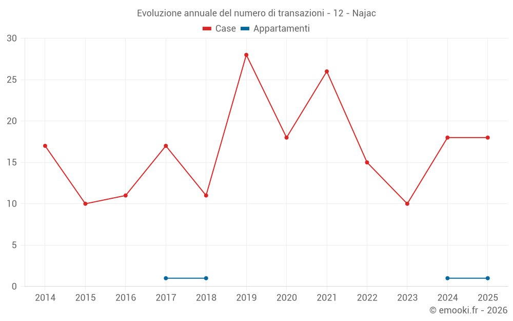 Evoluzione annuale del numero di transazioni - 12 - Najac