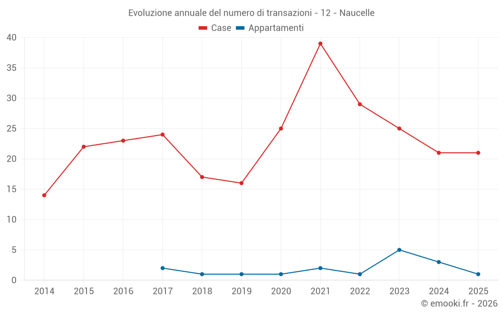 Evoluzione annuale del numero di transazioni - 12 - Naucelle