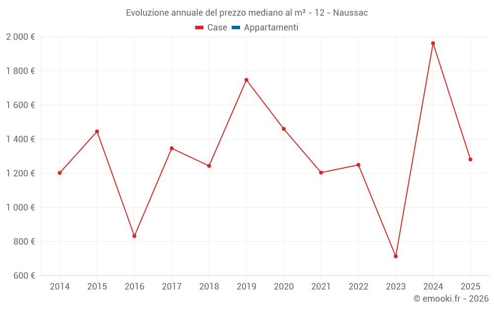 Evoluzione annuale del prezzo mediano al m² - 12 - Naussac