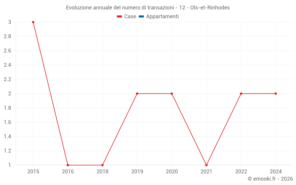 Evoluzione annuale del numero di transazioni - 12 - Ols-et-Rinhodes
