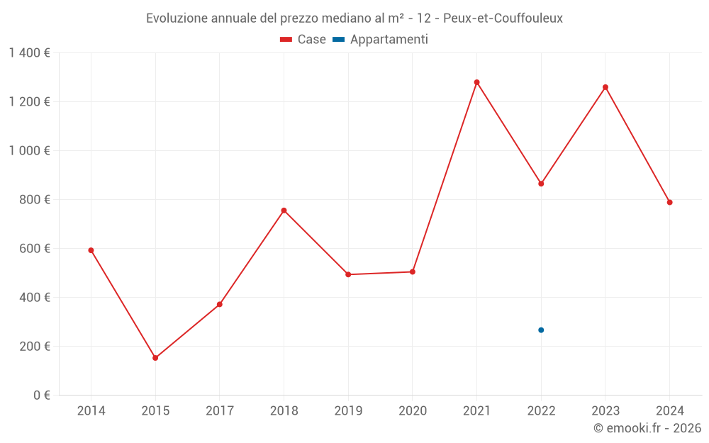Evoluzione annuale del prezzo mediano al m² - 12 - Peux-et-Couffouleux