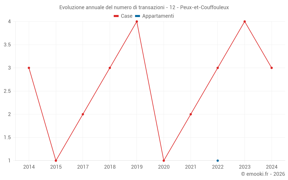 Evoluzione annuale del numero di transazioni - 12 - Peux-et-Couffouleux