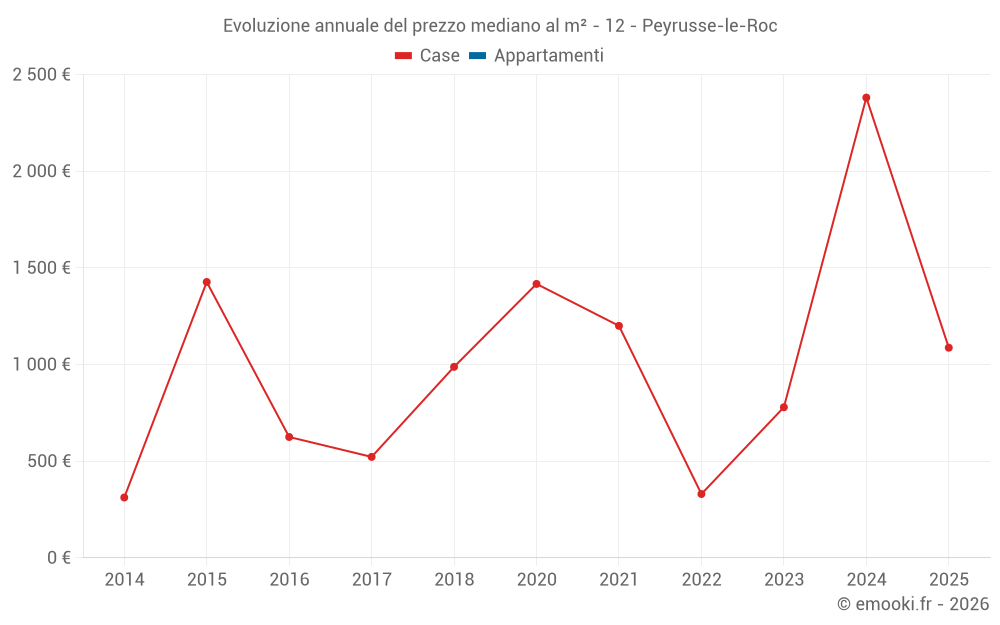 Evoluzione annuale del prezzo mediano al m² - 12 - Peyrusse-le-Roc