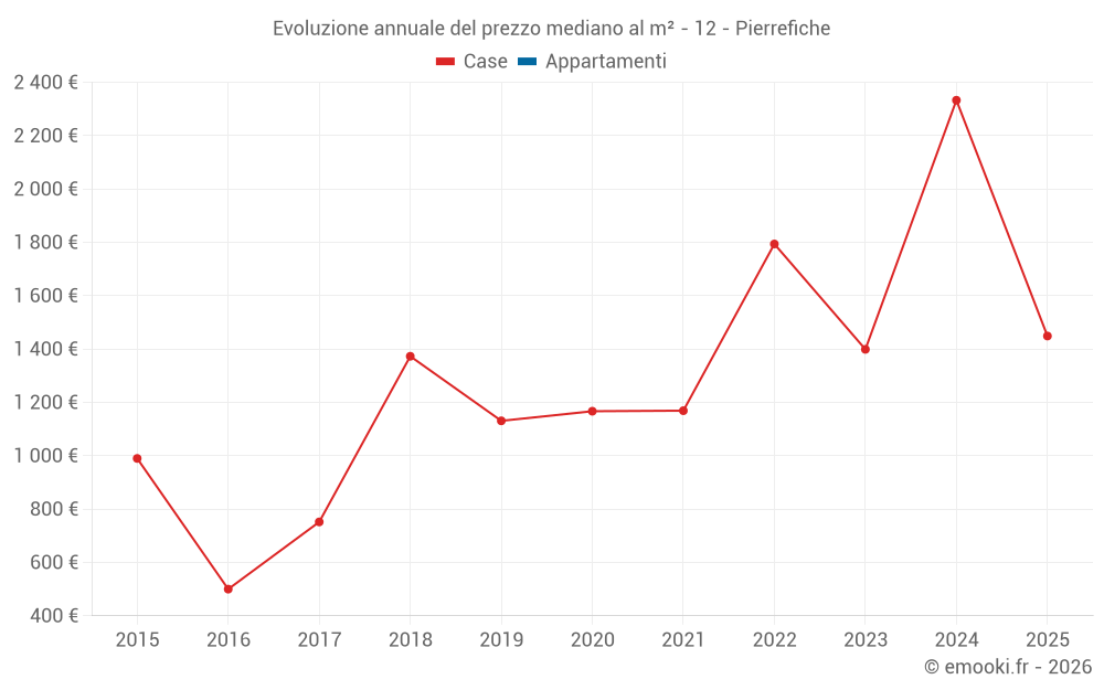 Evoluzione annuale del prezzo mediano al m² - 12 - Pierrefiche