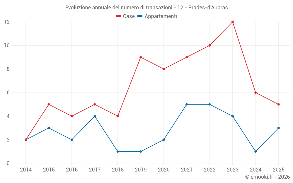 Evoluzione annuale del numero di transazioni - 12 - Prades-d'Aubrac