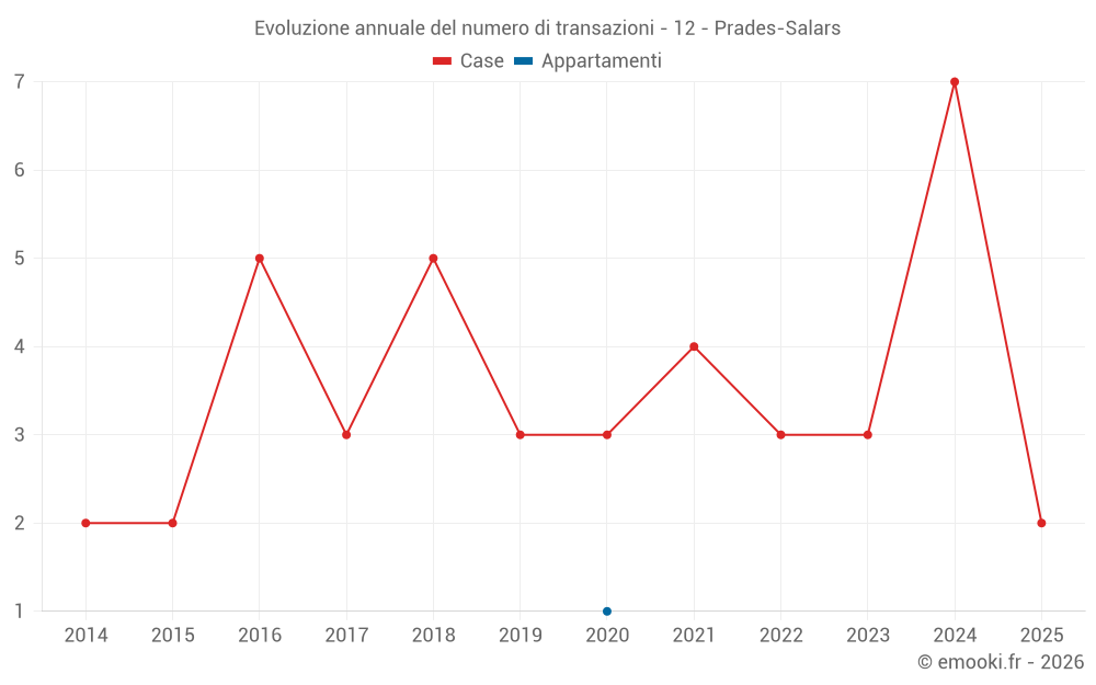 Evoluzione annuale del numero di transazioni - 12 - Prades-Salars