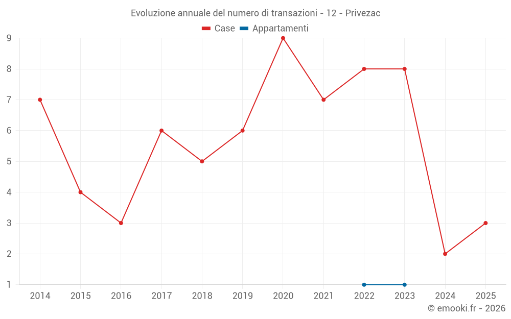Evoluzione annuale del numero di transazioni - 12 - Privezac