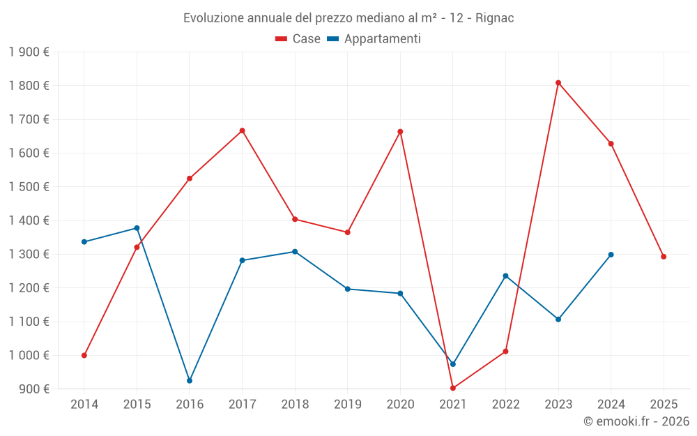 Evoluzione annuale del prezzo mediano al m² - 12 - Rignac