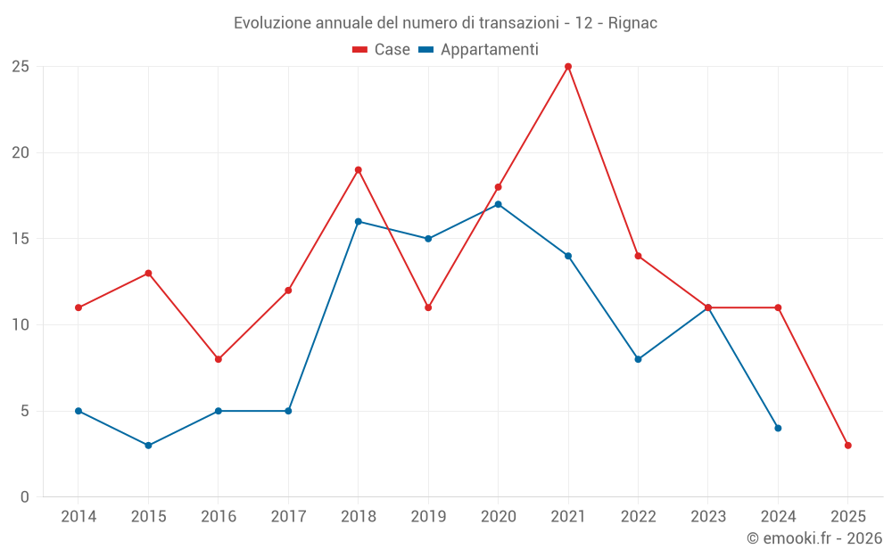 Evoluzione annuale del numero di transazioni - 12 - Rignac