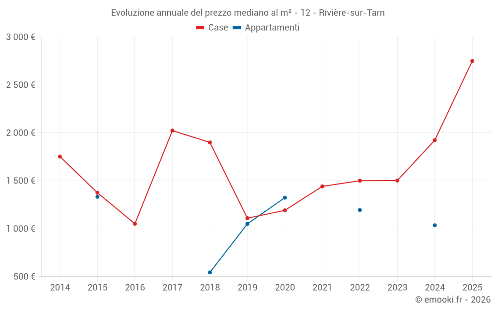 Evoluzione annuale del prezzo mediano al m² - 12 - Rivière-sur-Tarn