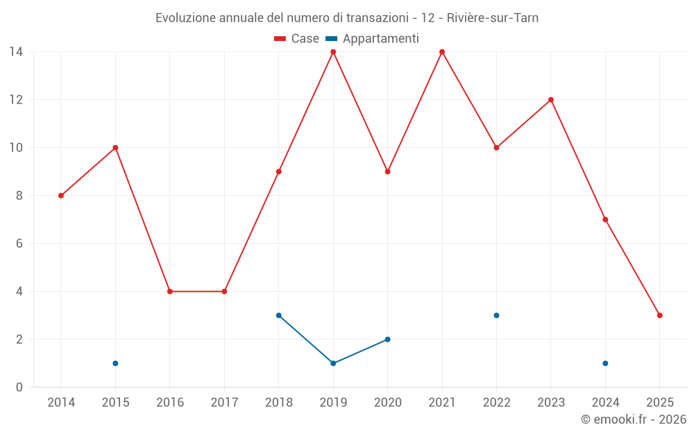 Evoluzione annuale del numero di transazioni - 12 - Rivière-sur-Tarn