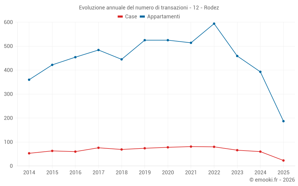Evoluzione annuale del numero di transazioni - 12 - Rodez