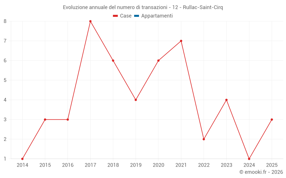Evoluzione annuale del numero di transazioni - 12 - Rullac-Saint-Cirq