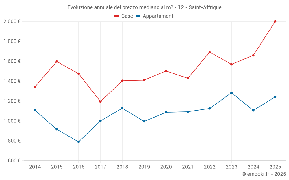 Evoluzione annuale del prezzo mediano al m² - 12 - Saint-Affrique