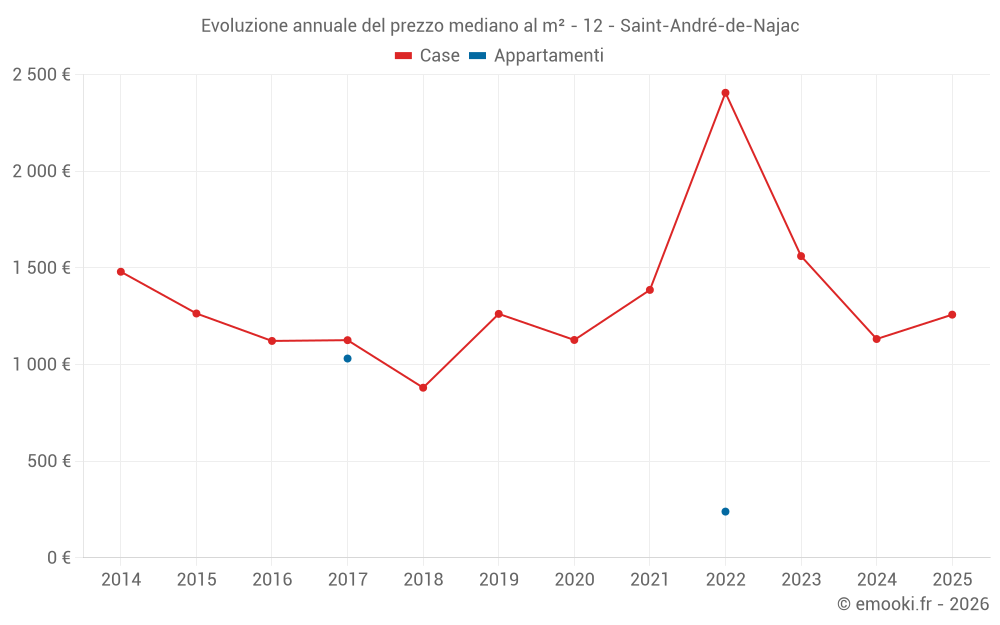 Evoluzione annuale del prezzo mediano al m² - 12 - Saint-André-de-Najac