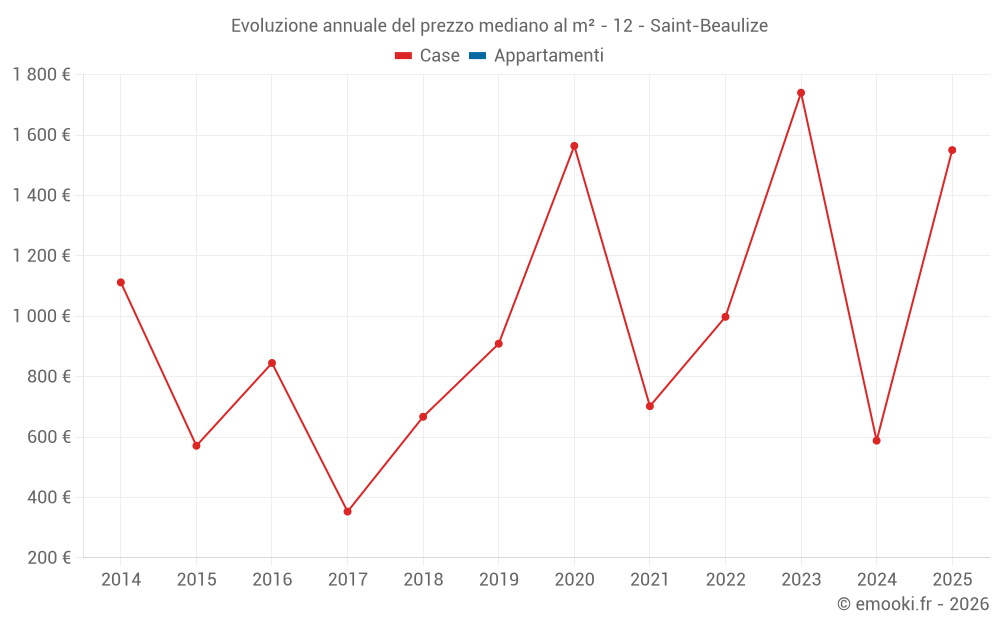 Evoluzione annuale del prezzo mediano al m² - 12 - Saint-Beaulize