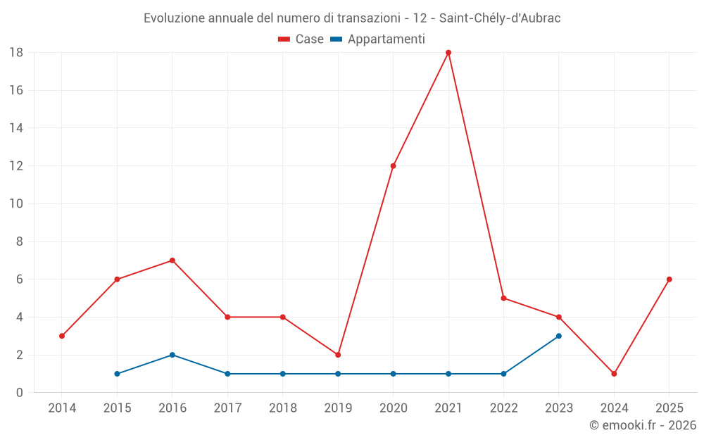 Evoluzione annuale del numero di transazioni - 12 - Saint-Chély-d'Aubrac