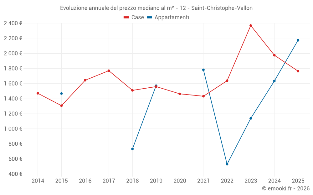 Evoluzione annuale del prezzo mediano al m² - 12 - Saint-Christophe-Vallon