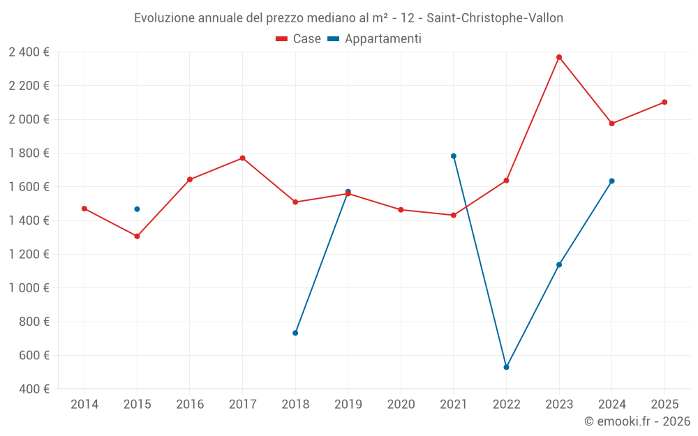 Evoluzione annuale del prezzo mediano al m² - 12 - Saint-Christophe-Vallon