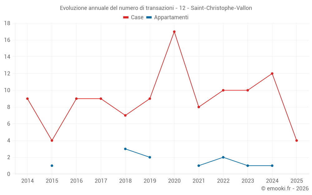 Evoluzione annuale del numero di transazioni - 12 - Saint-Christophe-Vallon