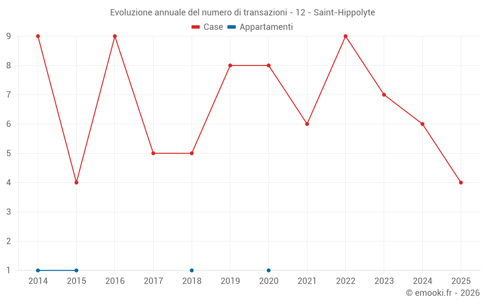 Evoluzione annuale del numero di transazioni - 12 - Saint-Hippolyte