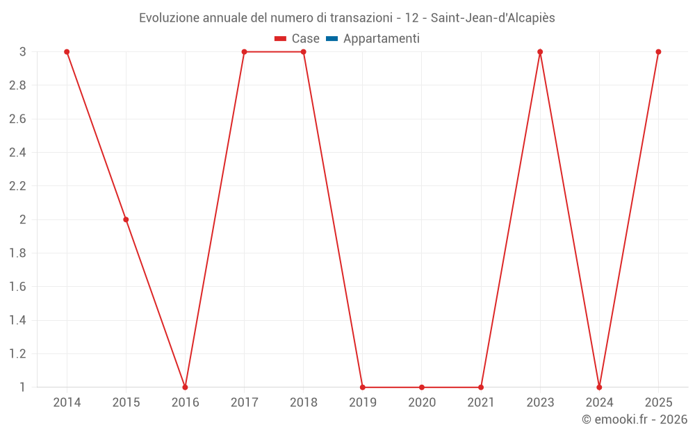 Evoluzione annuale del numero di transazioni - 12 - Saint-Jean-d'Alcapiès