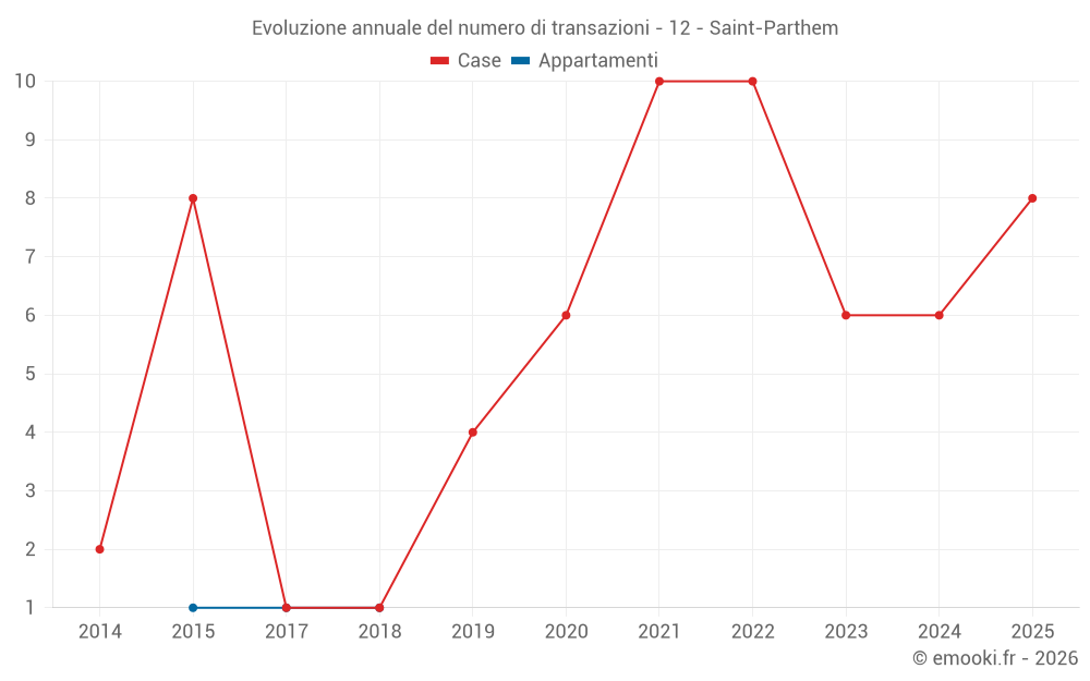 Evoluzione annuale del numero di transazioni - 12 - Saint-Parthem