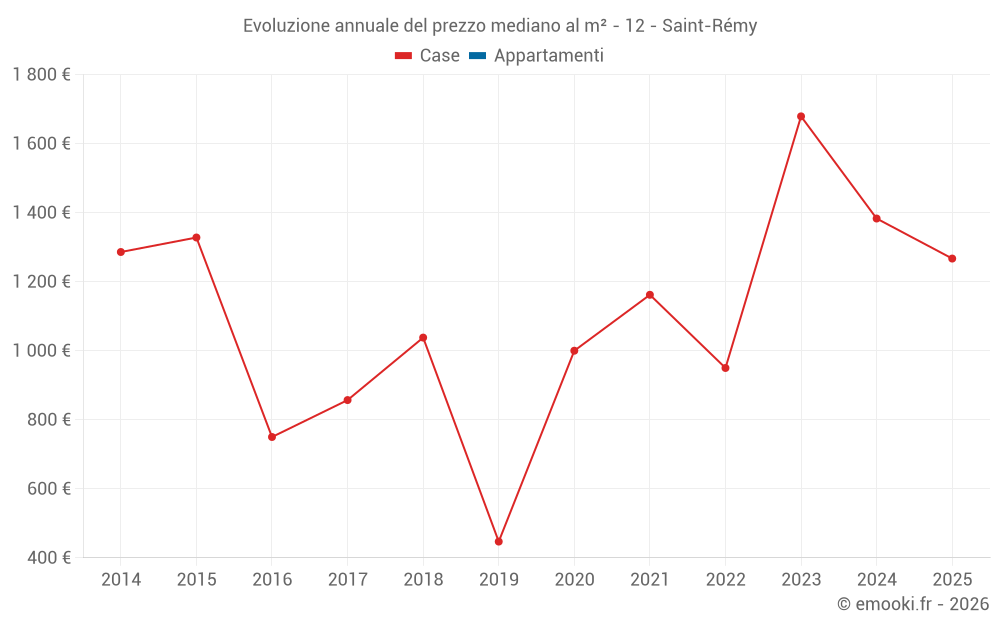 Evoluzione annuale del prezzo mediano al m² - 12 - Saint-Rémy