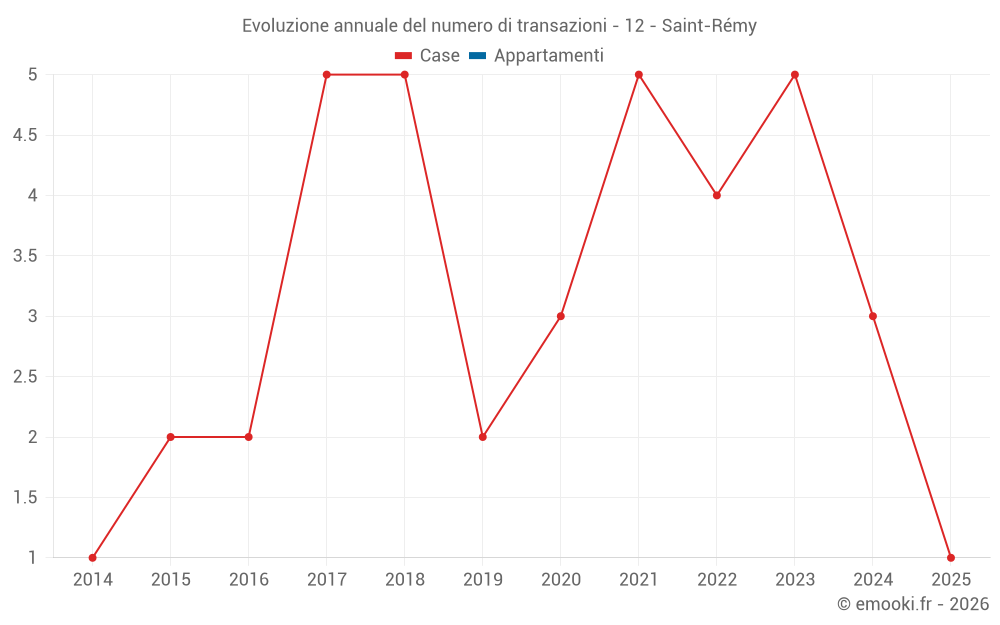 Evoluzione annuale del numero di transazioni - 12 - Saint-Rémy
