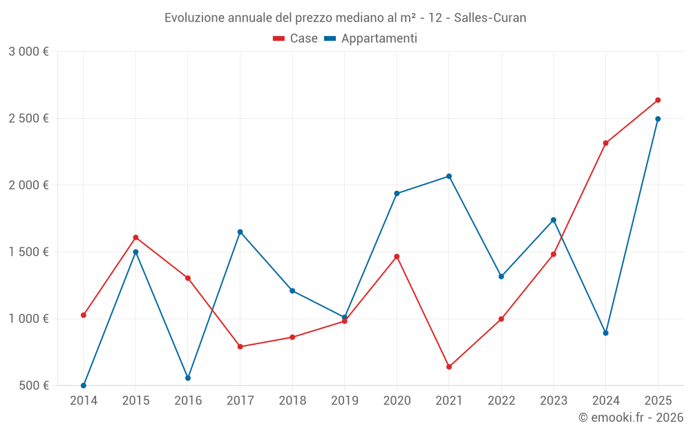 Evoluzione annuale del prezzo mediano al m² - 12 - Salles-Curan