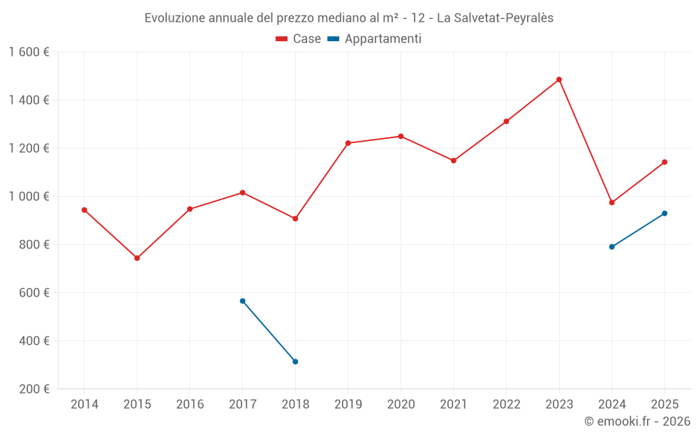 Evoluzione annuale del prezzo mediano al m² - 12 - La Salvetat-Peyralès