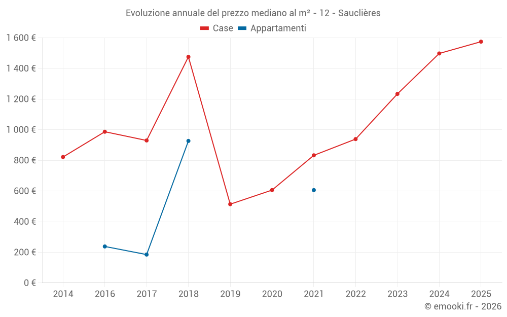 Evoluzione annuale del prezzo mediano al m² - 12 - Sauclières