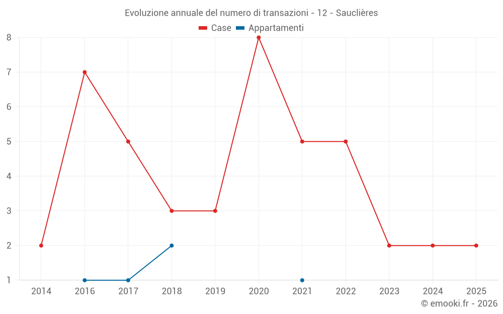 Evoluzione annuale del numero di transazioni - 12 - Sauclières
