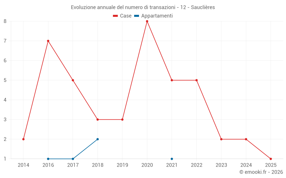 Evoluzione annuale del numero di transazioni - 12 - Sauclières