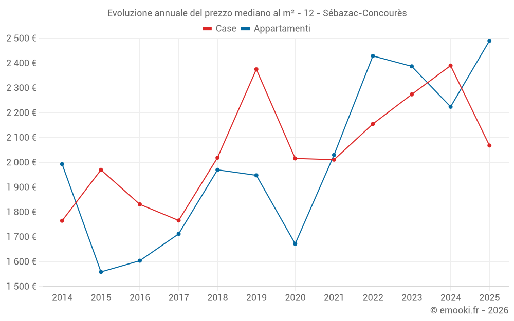Evoluzione annuale del prezzo mediano al m² - 12 - Sébazac-Concourès