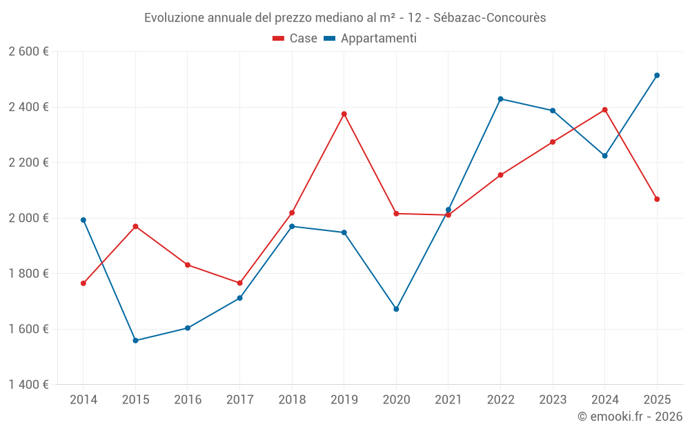 Evoluzione annuale del prezzo mediano al m² - 12 - Sébazac-Concourès