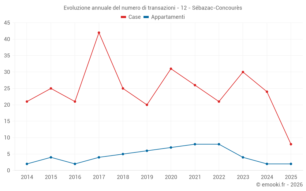 Evoluzione annuale del numero di transazioni - 12 - Sébazac-Concourès