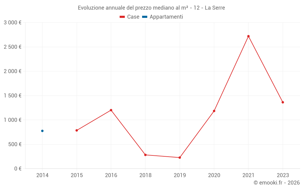Evoluzione annuale del prezzo mediano al m² - 12 - La Serre