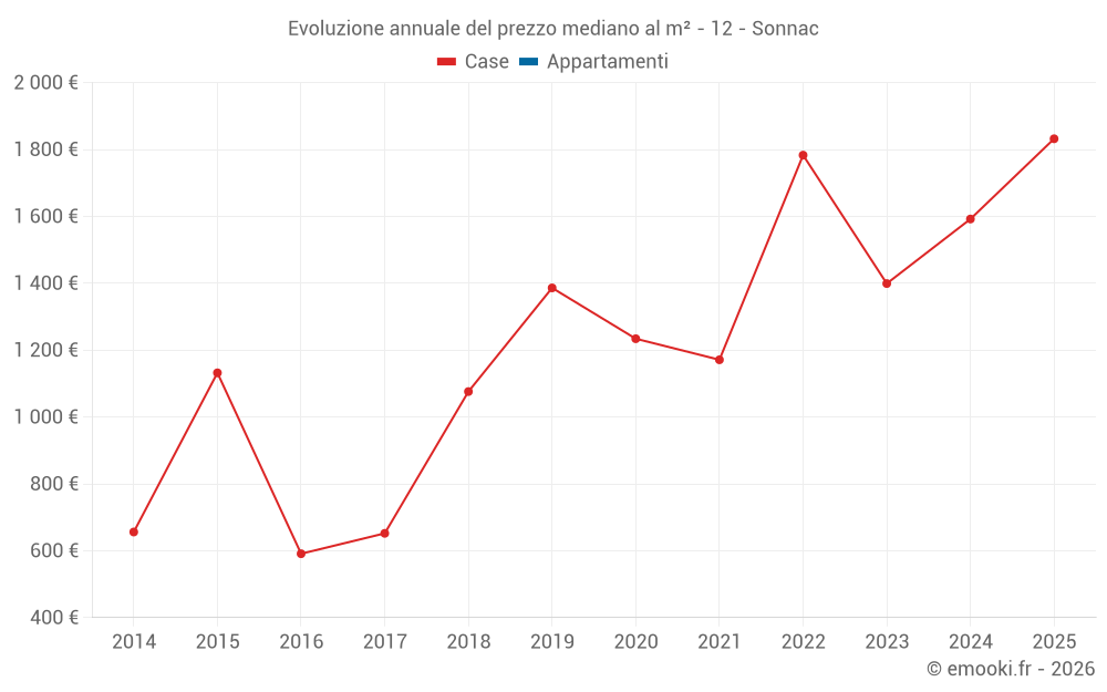 Evoluzione annuale del prezzo mediano al m² - 12 - Sonnac