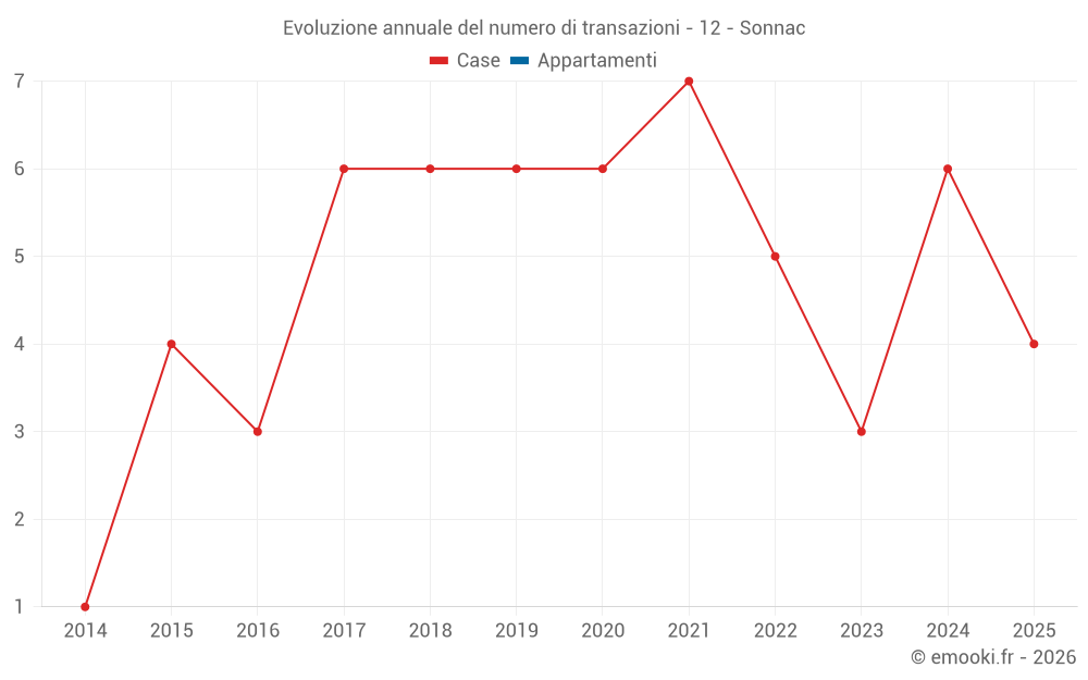 Evoluzione annuale del numero di transazioni - 12 - Sonnac