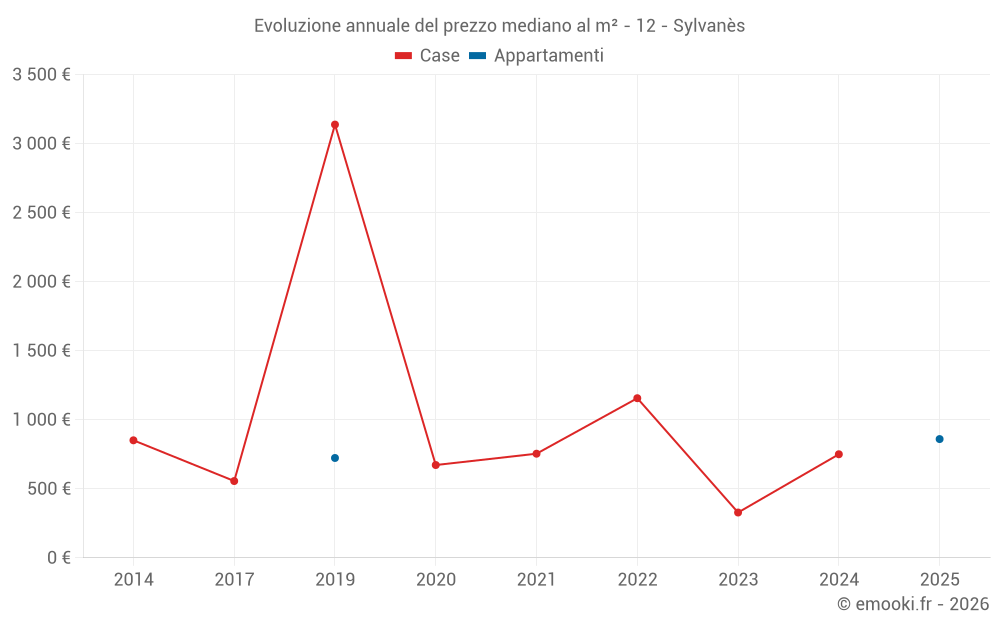 Evoluzione annuale del prezzo mediano al m² - 12 - Sylvanès