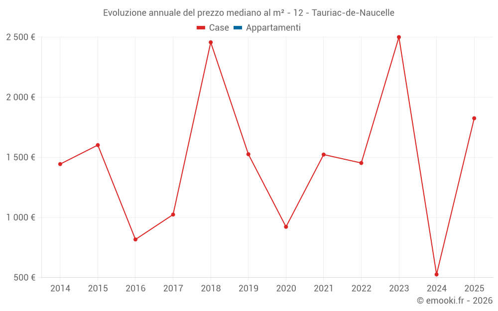 Evoluzione annuale del prezzo mediano al m² - 12 - Tauriac-de-Naucelle